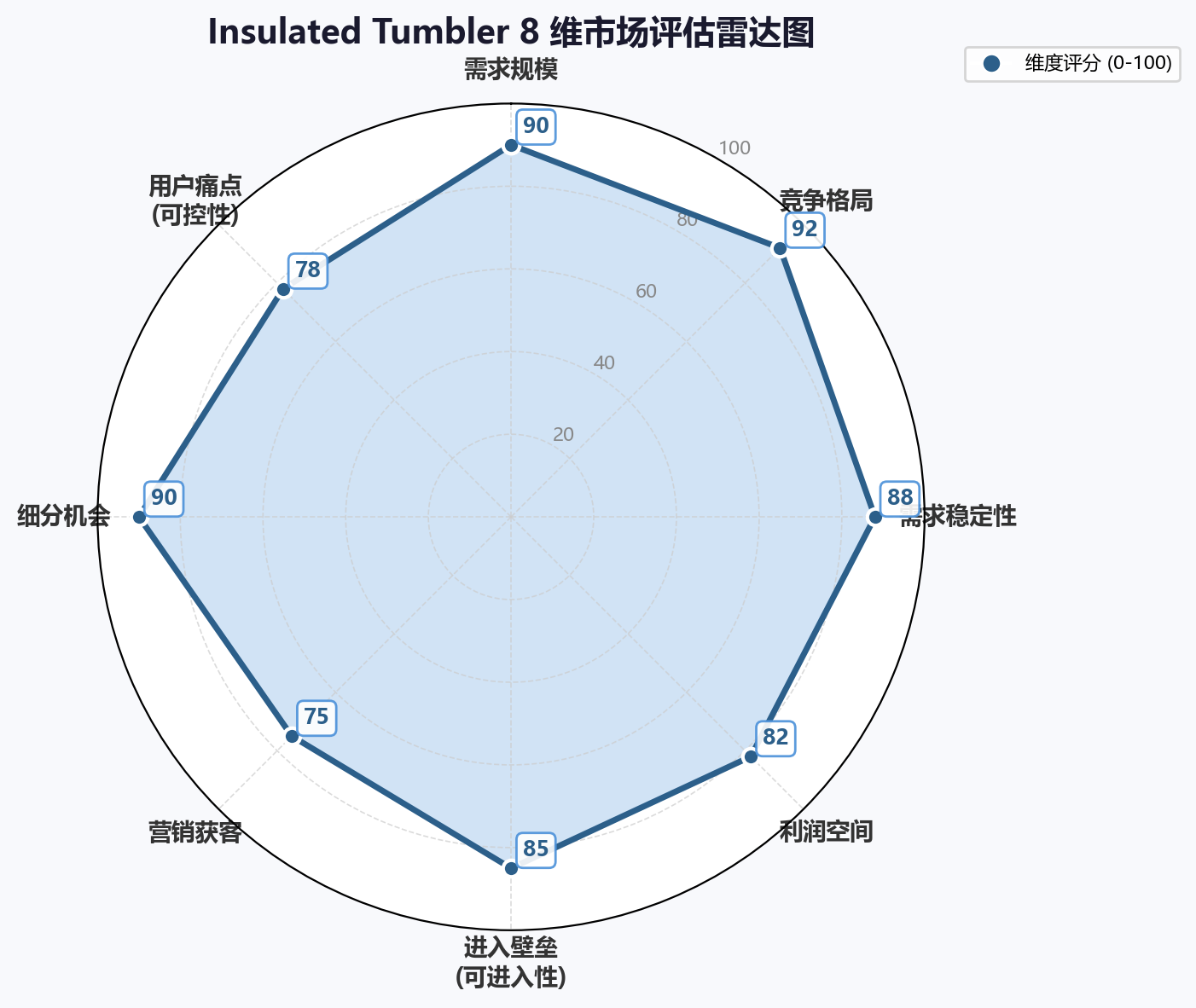 宠物床市场8维度雷达图 — 亚马逊市场深析 skill 输出