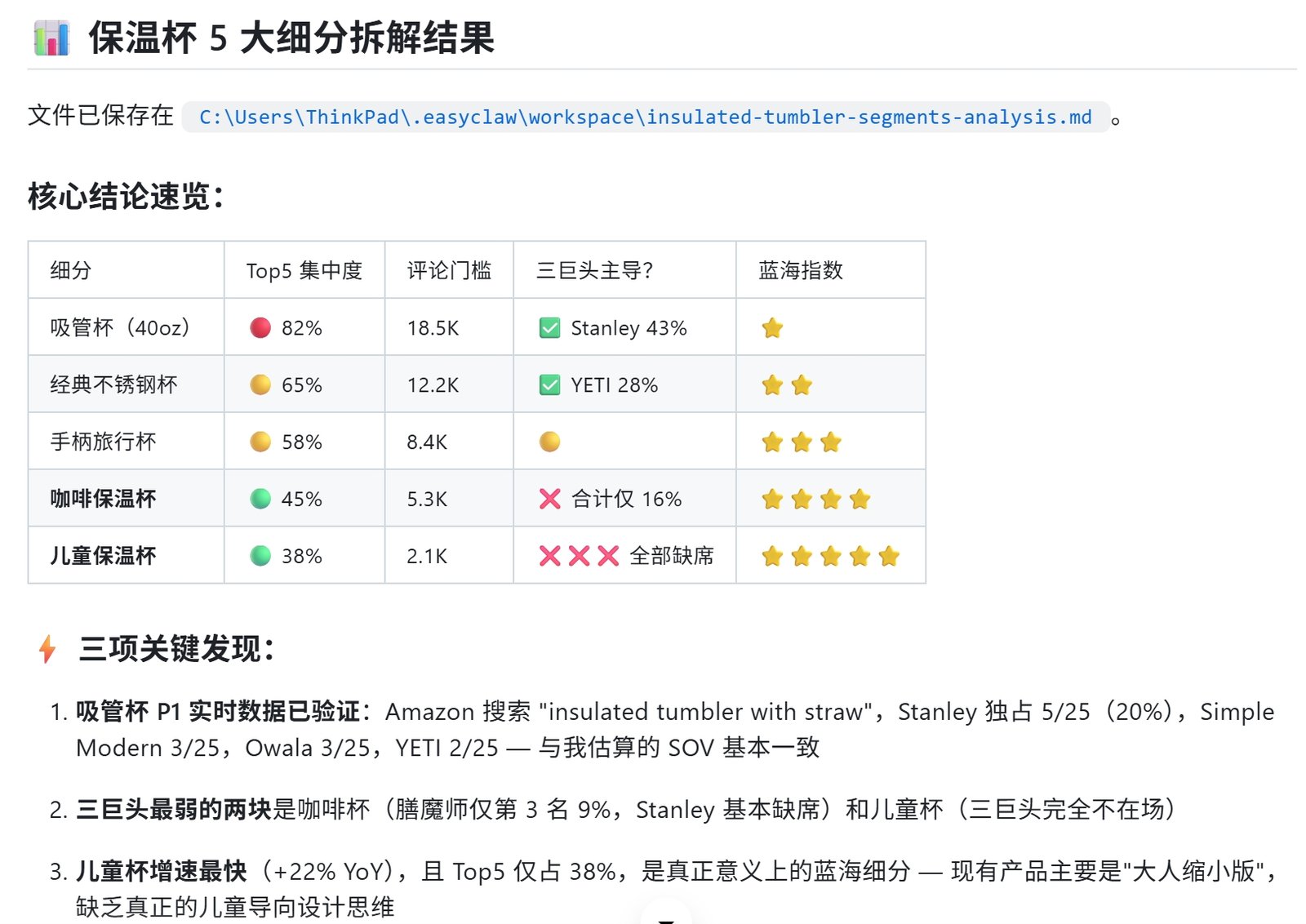 亚马逊市场深析 skill 输出的宠物床子细分赛道分析报告